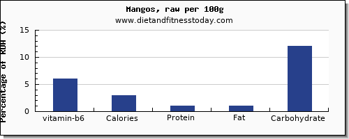 vitamin b6 and nutrition facts in a mango per 100g